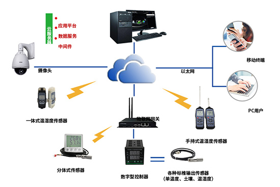 環(huán)境監(jiān)測(cè)系統(tǒng)
